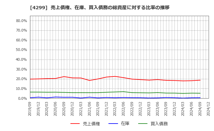 4299 (株)ハイマックス: 売上債権、在庫、買入債務の総資産に対する比率の推移