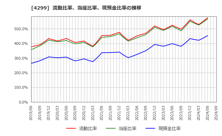 4299 (株)ハイマックス: 流動比率、当座比率、現預金比率の推移