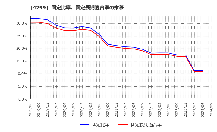 4299 (株)ハイマックス: 固定比率、固定長期適合率の推移