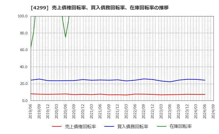 4299 (株)ハイマックス: 売上債権回転率、買入債務回転率、在庫回転率の推移