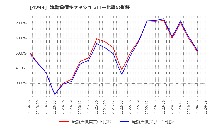 4299 (株)ハイマックス: 流動負債キャッシュフロー比率の推移