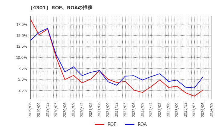 4301 (株)アミューズ: ROE、ROAの推移