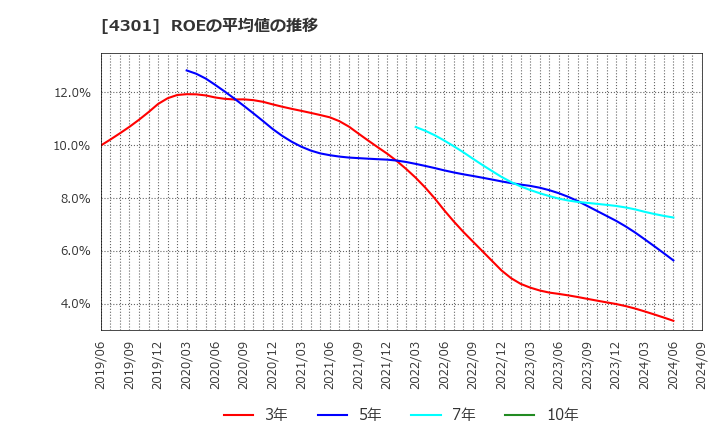 4301 (株)アミューズ: ROEの平均値の推移