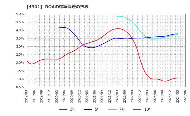 4301 (株)アミューズ: ROAの標準偏差の推移