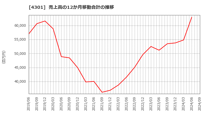 4301 (株)アミューズ: 売上高の12か月移動合計の推移