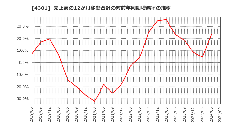 4301 (株)アミューズ: 売上高の12か月移動合計の対前年同期増減率の推移