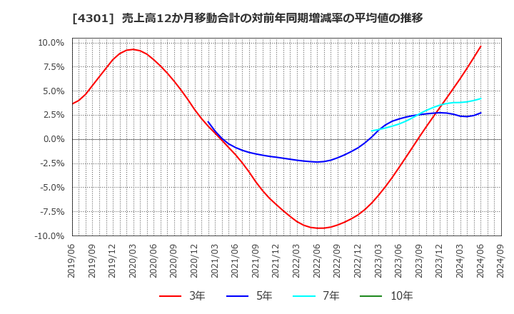 4301 (株)アミューズ: 売上高12か月移動合計の対前年同期増減率の平均値の推移