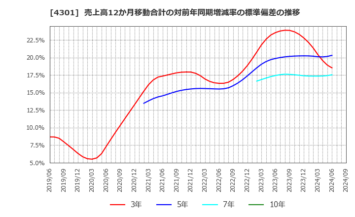 4301 (株)アミューズ: 売上高12か月移動合計の対前年同期増減率の標準偏差の推移