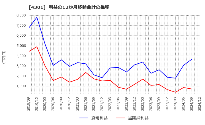 4301 (株)アミューズ: 利益の12か月移動合計の推移