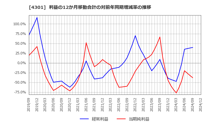 4301 (株)アミューズ: 利益の12か月移動合計の対前年同期増減率の推移