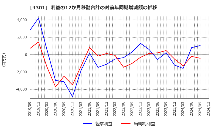 4301 (株)アミューズ: 利益の12か月移動合計の対前年同期増減額の推移