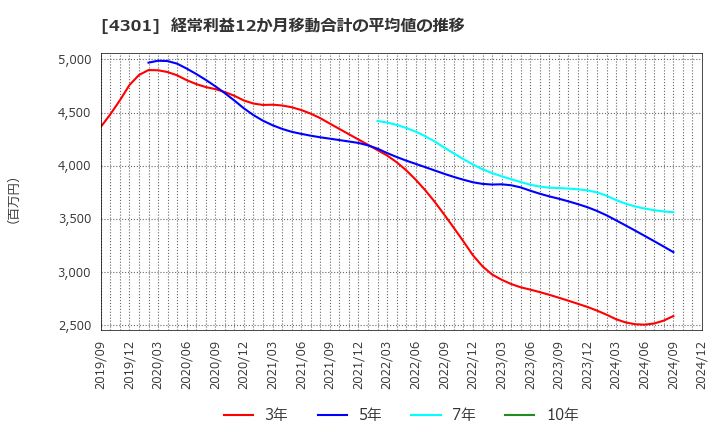 4301 (株)アミューズ: 経常利益12か月移動合計の平均値の推移