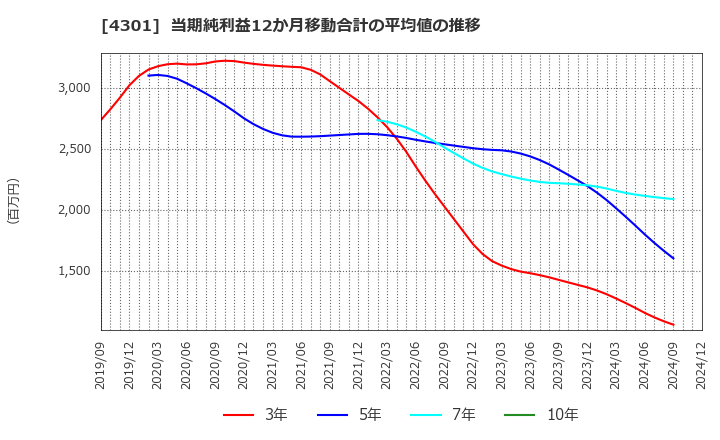 4301 (株)アミューズ: 当期純利益12か月移動合計の平均値の推移