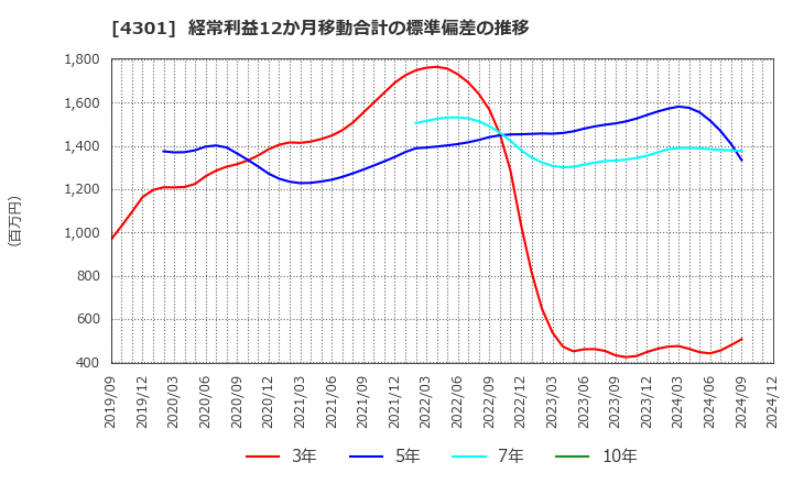 4301 (株)アミューズ: 経常利益12か月移動合計の標準偏差の推移