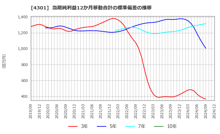 4301 (株)アミューズ: 当期純利益12か月移動合計の標準偏差の推移