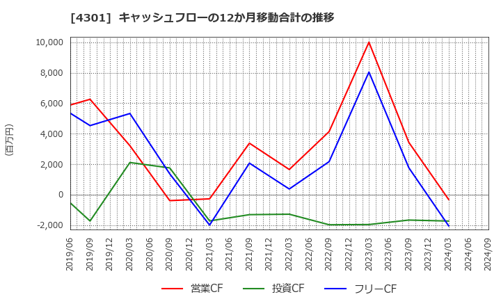 4301 (株)アミューズ: キャッシュフローの12か月移動合計の推移