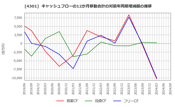 4301 (株)アミューズ: キャッシュフローの12か月移動合計の対前年同期増減額の推移