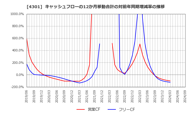 4301 (株)アミューズ: キャッシュフローの12か月移動合計の対前年同期増減率の推移