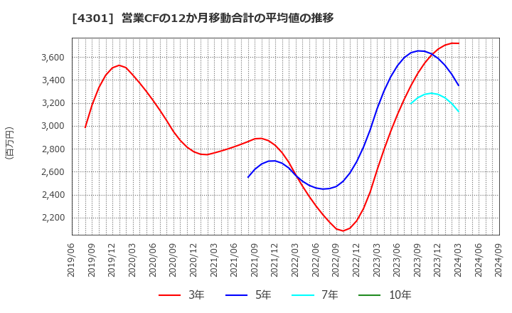 4301 (株)アミューズ: 営業CFの12か月移動合計の平均値の推移