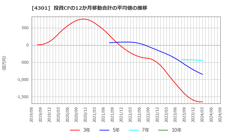 4301 (株)アミューズ: 投資CFの12か月移動合計の平均値の推移