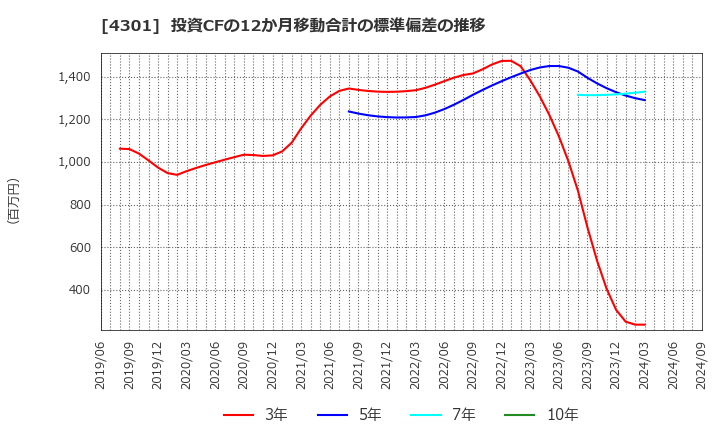 4301 (株)アミューズ: 投資CFの12か月移動合計の標準偏差の推移