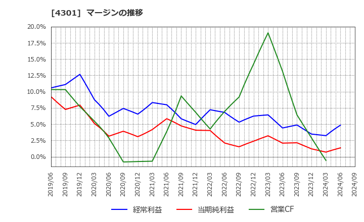 4301 (株)アミューズ: マージンの推移