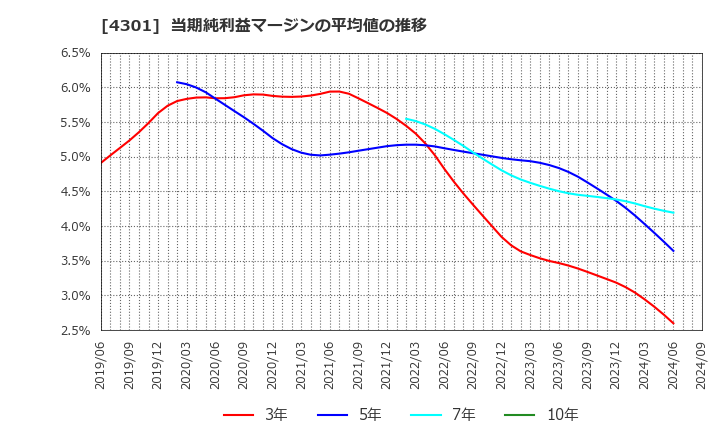 4301 (株)アミューズ: 当期純利益マージンの平均値の推移