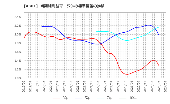 4301 (株)アミューズ: 当期純利益マージンの標準偏差の推移