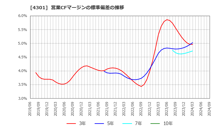 4301 (株)アミューズ: 営業CFマージンの標準偏差の推移