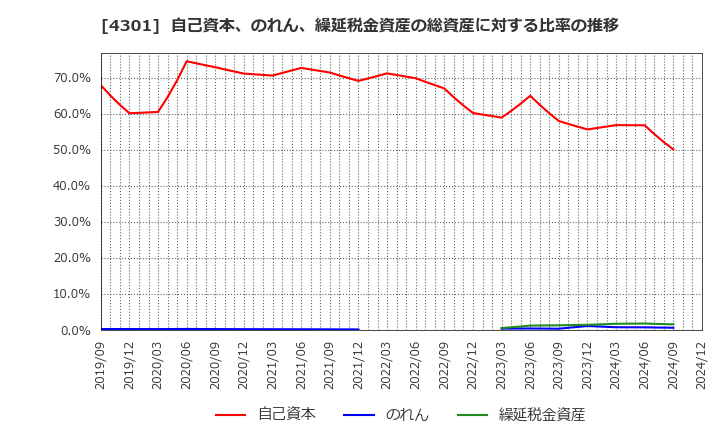 4301 (株)アミューズ: 自己資本、のれん、繰延税金資産の総資産に対する比率の推移