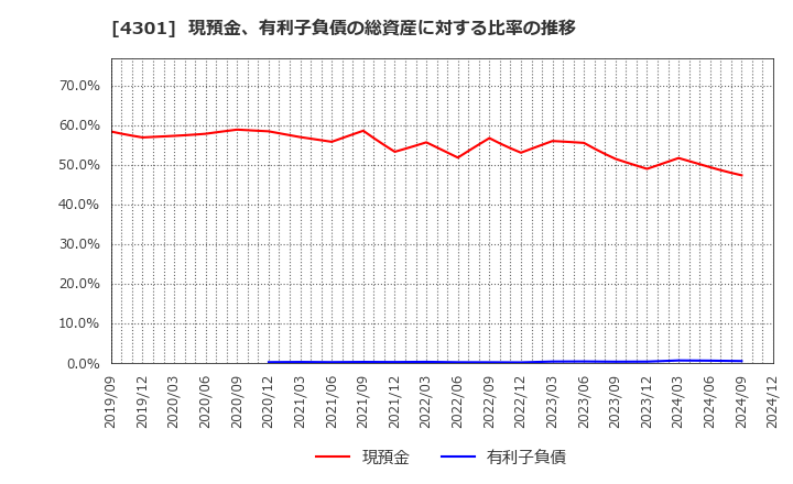 4301 (株)アミューズ: 現預金、有利子負債の総資産に対する比率の推移