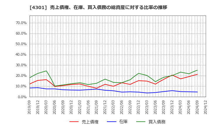 4301 (株)アミューズ: 売上債権、在庫、買入債務の総資産に対する比率の推移