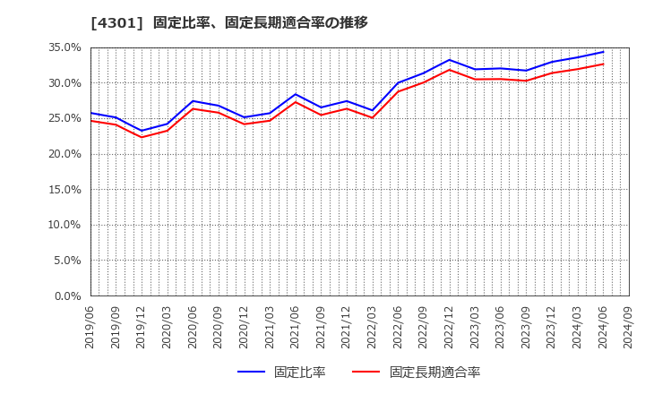 4301 (株)アミューズ: 固定比率、固定長期適合率の推移