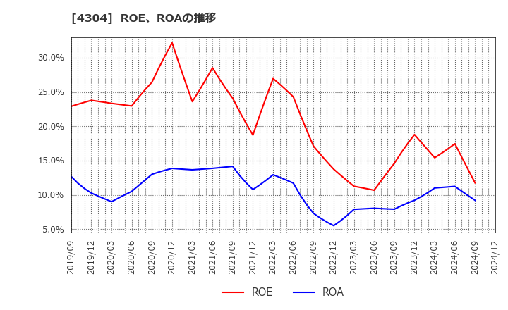 4304 (株)Ｅストアー: ROE、ROAの推移