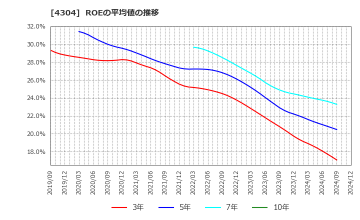 4304 (株)Ｅストアー: ROEの平均値の推移