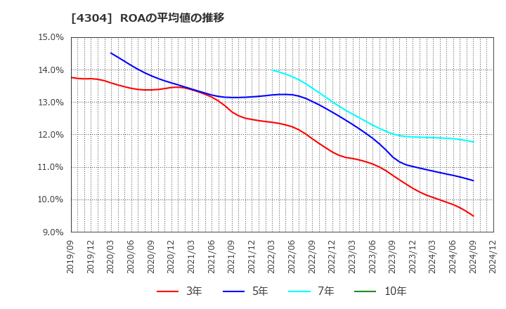 4304 (株)Ｅストアー: ROAの平均値の推移