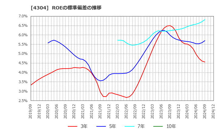 4304 (株)Ｅストアー: ROEの標準偏差の推移