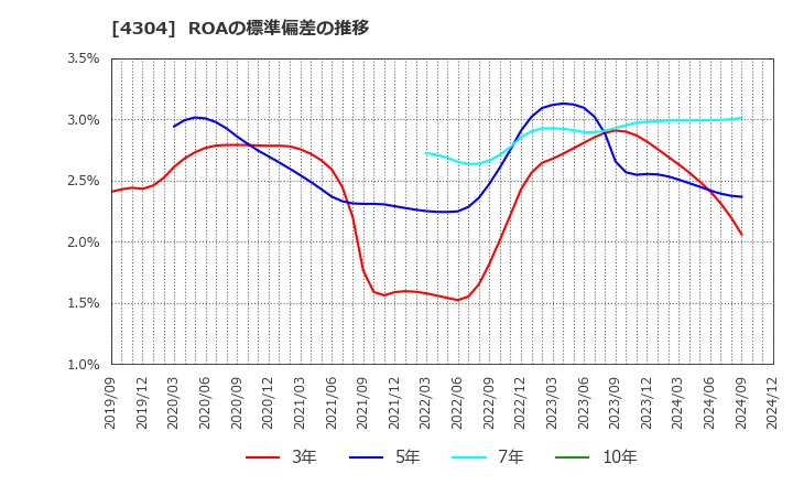 4304 (株)Ｅストアー: ROAの標準偏差の推移