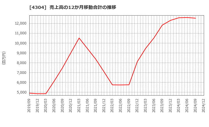 4304 (株)Ｅストアー: 売上高の12か月移動合計の推移