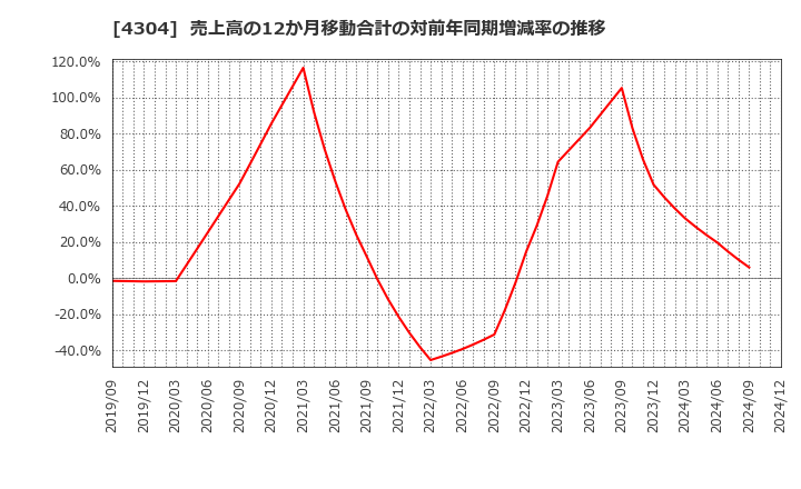 4304 (株)Ｅストアー: 売上高の12か月移動合計の対前年同期増減率の推移