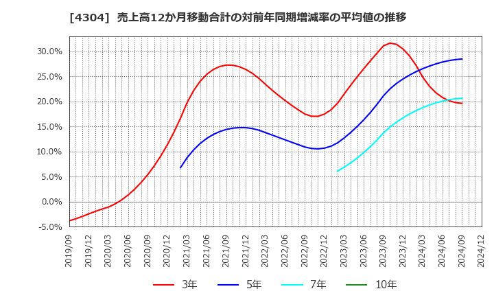 4304 (株)Ｅストアー: 売上高12か月移動合計の対前年同期増減率の平均値の推移