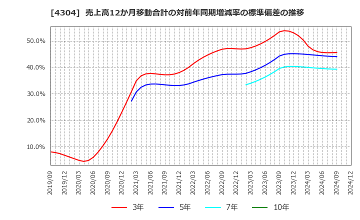 4304 (株)Ｅストアー: 売上高12か月移動合計の対前年同期増減率の標準偏差の推移