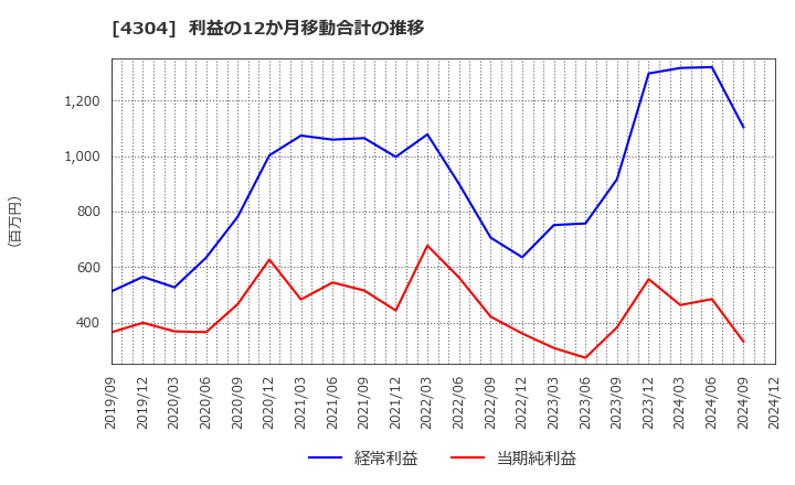 4304 (株)Ｅストアー: 利益の12か月移動合計の推移