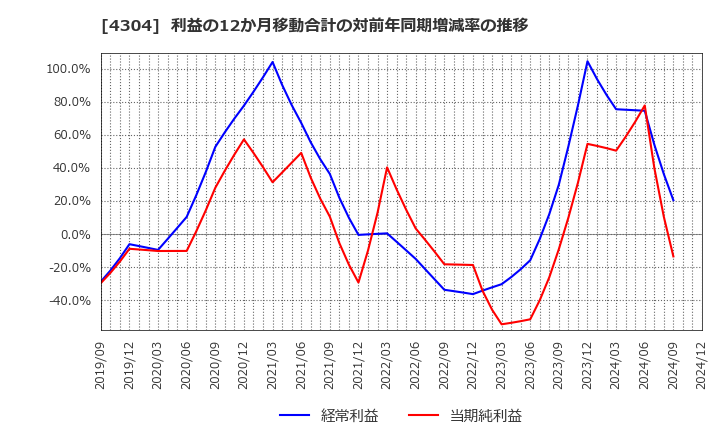 4304 (株)Ｅストアー: 利益の12か月移動合計の対前年同期増減率の推移