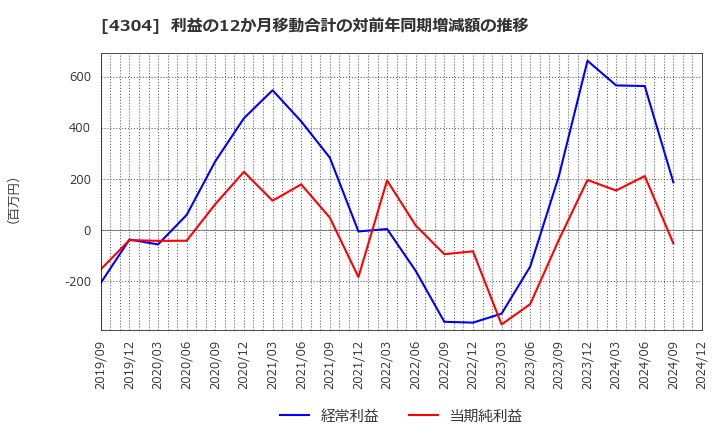 4304 (株)Ｅストアー: 利益の12か月移動合計の対前年同期増減額の推移