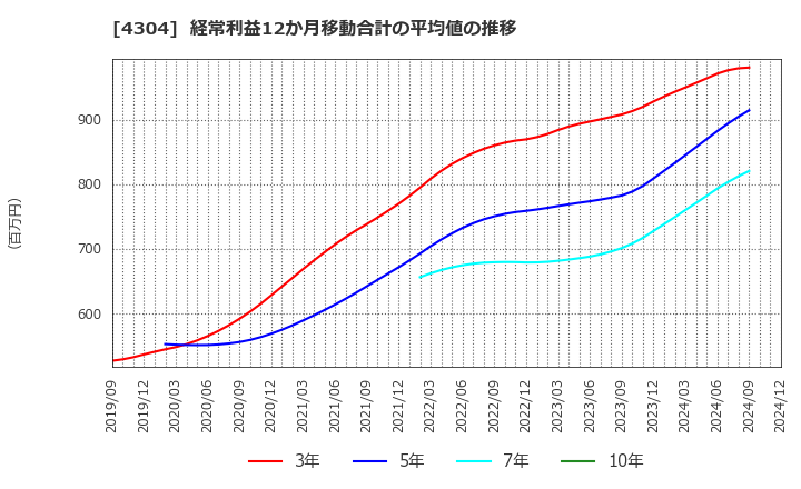 4304 (株)Ｅストアー: 経常利益12か月移動合計の平均値の推移