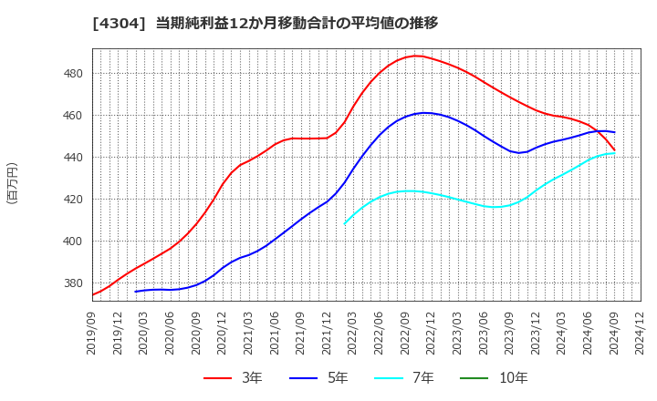 4304 (株)Ｅストアー: 当期純利益12か月移動合計の平均値の推移