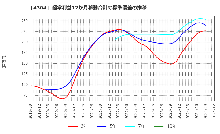 4304 (株)Ｅストアー: 経常利益12か月移動合計の標準偏差の推移