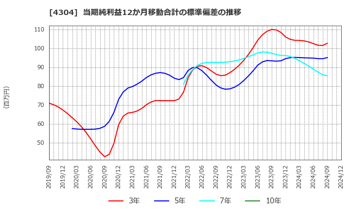 4304 (株)Ｅストアー: 当期純利益12か月移動合計の標準偏差の推移