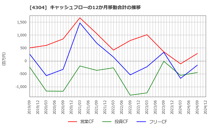 4304 (株)Ｅストアー: キャッシュフローの12か月移動合計の推移